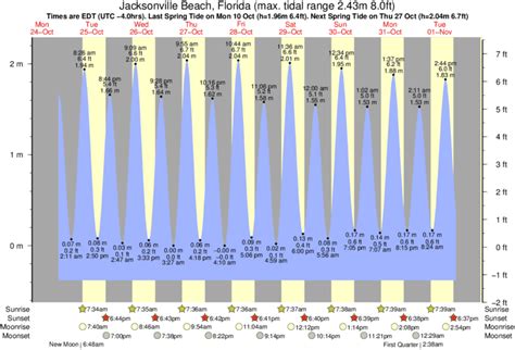 jacksonville beach fl tide schedule